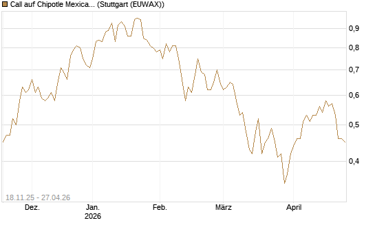 Call auf Chipotle Mexican Grill [Morgan Stanley & Co. Int. plc] Chart