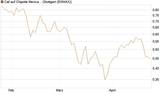 Call auf Chipotle Mexican Grill [Morgan Stanley & Co. Int. plc] Chart