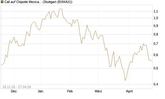 Call auf Chipotle Mexican Grill [Morgan Stanley & Co. Int. plc] Chart