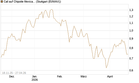 Call auf Chipotle Mexican Grill [Morgan Stanley & Co. Int. plc] Chart