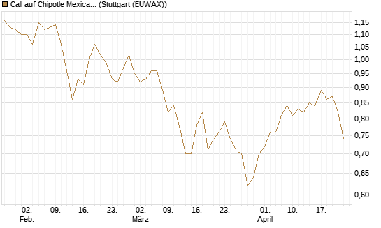 Call auf Chipotle Mexican Grill [Morgan Stanley & Co. Int. plc] Chart