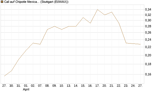 Call auf Chipotle Mexican Grill [Morgan Stanley & Co. Int. plc] Chart