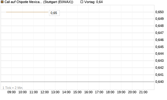 Call auf Chipotle Mexican Grill [Morgan Stanley & Co. Int. plc] Chart