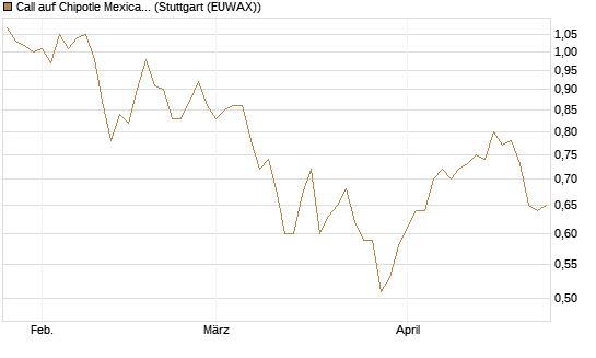 Call auf Chipotle Mexican Grill [Morgan Stanley & Co. Int. plc] Chart