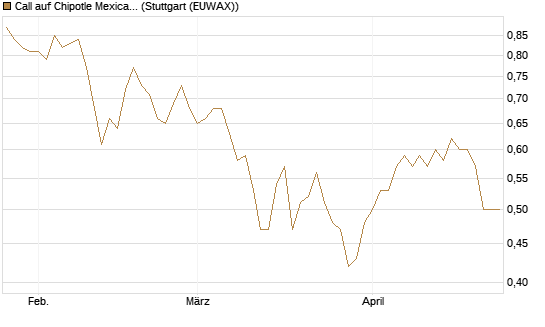 Call auf Chipotle Mexican Grill [Morgan Stanley & Co. Int. plc] Chart