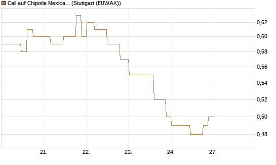 Call auf Chipotle Mexican Grill [Morgan Stanley & Co. Int. plc] Chart