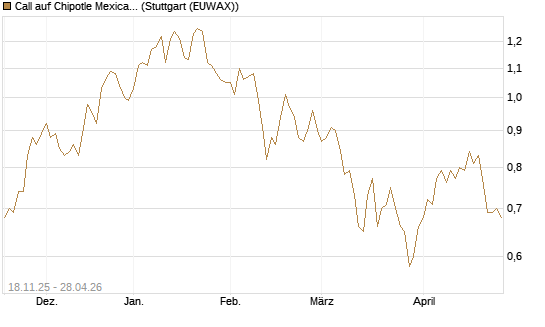 Call auf Chipotle Mexican Grill [Morgan Stanley & Co. Int. plc] Chart