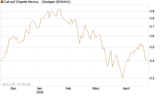 Call auf Chipotle Mexican Grill [Morgan Stanley & Co. Int. plc] Chart