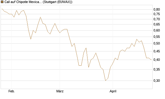 Call auf Chipotle Mexican Grill [Morgan Stanley & Co. Int. plc] Chart