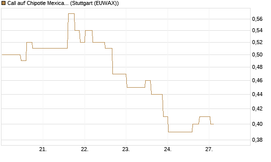 Call auf Chipotle Mexican Grill [Morgan Stanley & Co. Int. plc] Chart