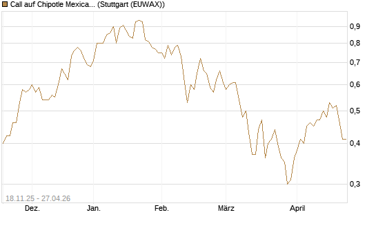 Call auf Chipotle Mexican Grill [Morgan Stanley & Co. Int. plc] Chart