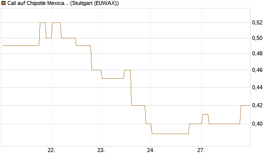 Call auf Chipotle Mexican Grill [Morgan Stanley & Co. Int. plc] Chart