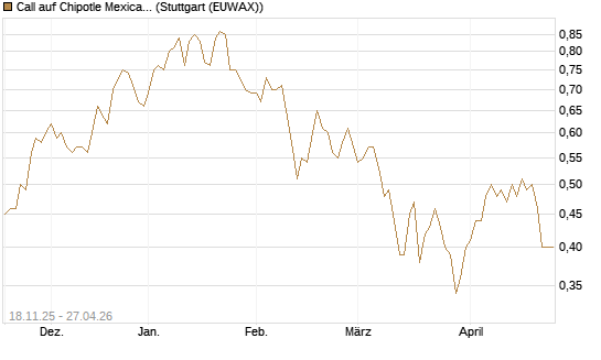 Call auf Chipotle Mexican Grill [Morgan Stanley & Co. Int. plc] Chart