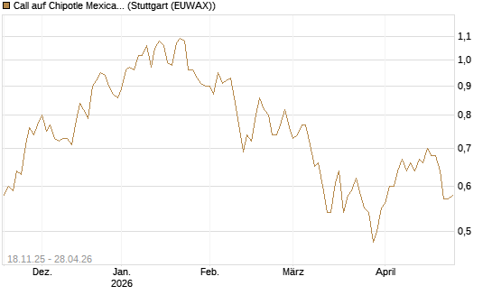 Call auf Chipotle Mexican Grill [Morgan Stanley & Co. Int. plc] Chart