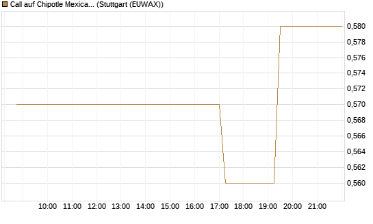 Call auf Chipotle Mexican Grill [Morgan Stanley & Co. Int. plc] Chart