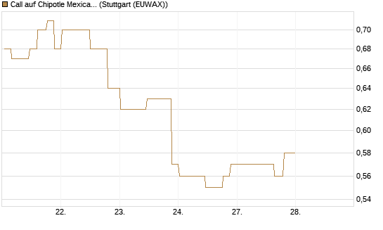 Call auf Chipotle Mexican Grill [Morgan Stanley & Co. Int. plc] Chart
