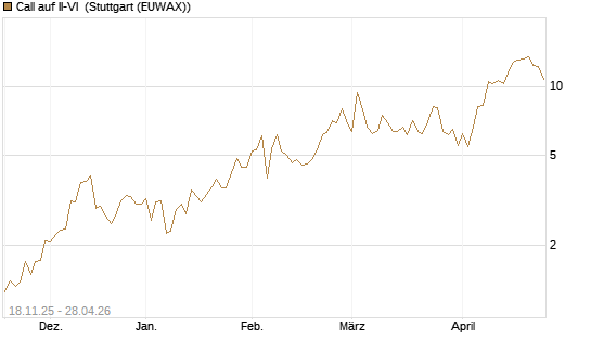 Call auf II-VI [Morgan Stanley & Co. Int. plc] Chart