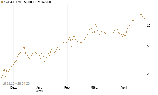 Call auf II-VI [Morgan Stanley & Co. Int. plc] Chart