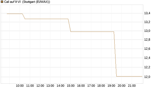 Call auf II-VI [Morgan Stanley & Co. Int. plc] Chart