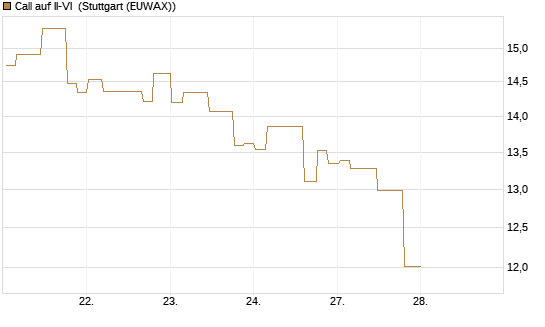 Call auf II-VI [Morgan Stanley & Co. Int. plc] Chart