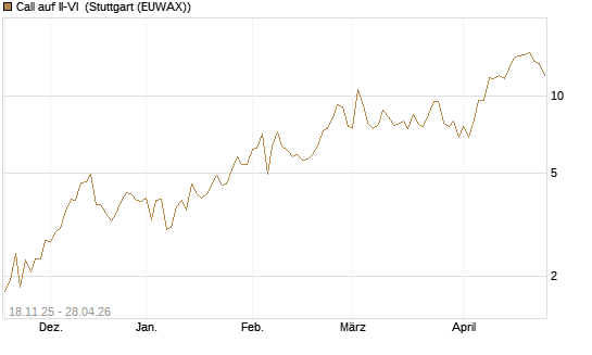 Call auf II-VI [Morgan Stanley & Co. Int. plc] Chart