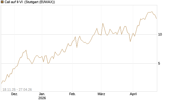 Call auf II-VI [Morgan Stanley & Co. Int. plc] Chart