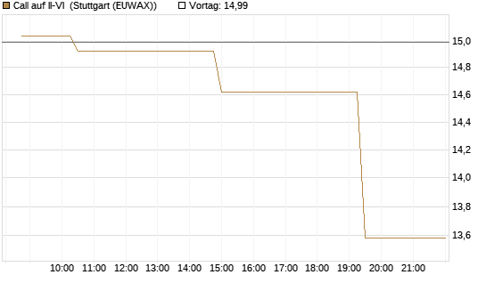 Call auf II-VI [Morgan Stanley & Co. Int. plc] Chart
