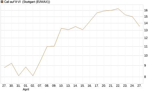 Call auf II-VI [Morgan Stanley & Co. Int. plc] Chart