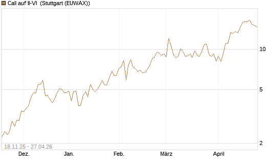 Call auf II-VI [Morgan Stanley & Co. Int. plc] Chart