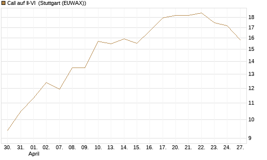 Call auf II-VI [Morgan Stanley & Co. Int. plc] Chart