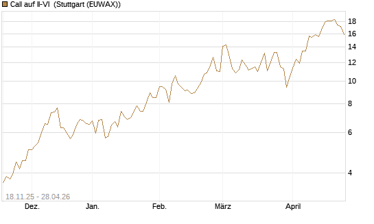 Call auf II-VI [Morgan Stanley & Co. Int. plc] Chart