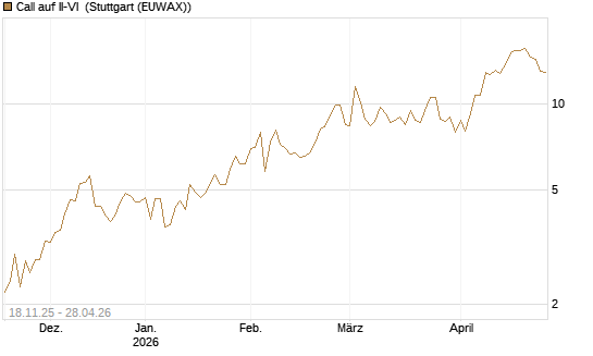 Call auf II-VI [Morgan Stanley & Co. Int. plc] Chart