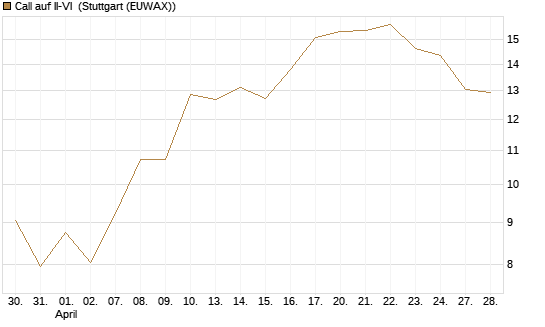 Call auf II-VI [Morgan Stanley & Co. Int. plc] Chart