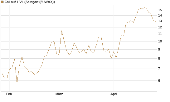 Call auf II-VI [Morgan Stanley & Co. Int. plc] Chart