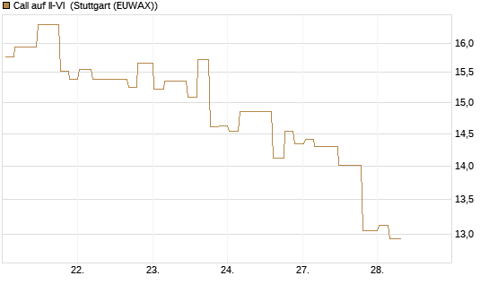 Call auf II-VI [Morgan Stanley & Co. Int. plc] Chart