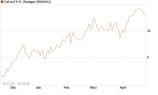 Call auf II-VI [Morgan Stanley & Co. Int. plc] Chart