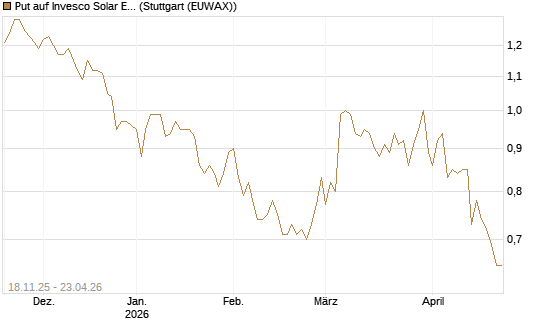 Put auf Invesco Solar ETF [Morgan Stanley & Co. Int. plc] Chart