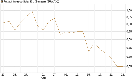 Put auf Invesco Solar ETF [Morgan Stanley & Co. Int. plc] Chart