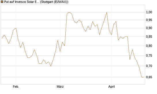 Put auf Invesco Solar ETF [Morgan Stanley & Co. Int. plc] Chart