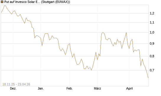 Put auf Invesco Solar ETF [Morgan Stanley & Co. Int. plc] Chart