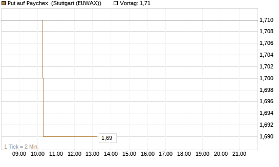 Put auf Paychex [Morgan Stanley & Co. Int. plc] Chart