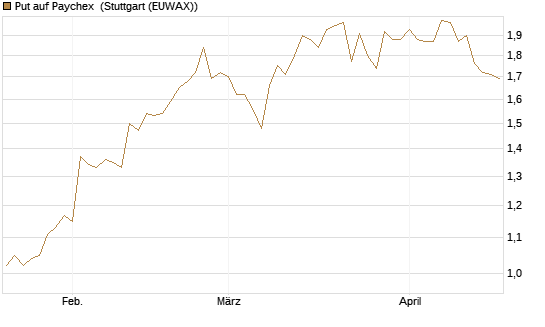 Put auf Paychex [Morgan Stanley & Co. Int. plc] Chart