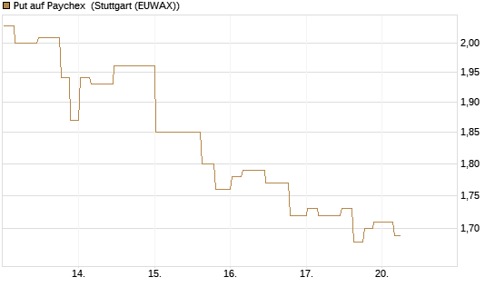Put auf Paychex [Morgan Stanley & Co. Int. plc] Chart