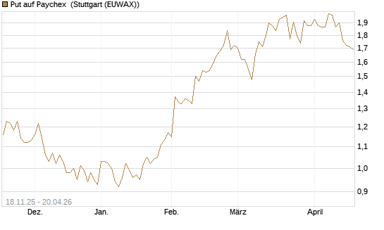 Put auf Paychex [Morgan Stanley & Co. Int. plc] Chart