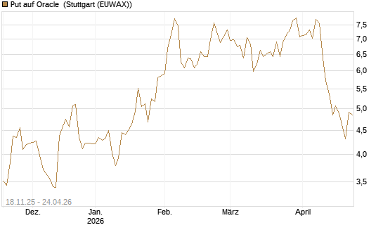 Put auf Oracle [Morgan Stanley & Co. Int. plc] Chart