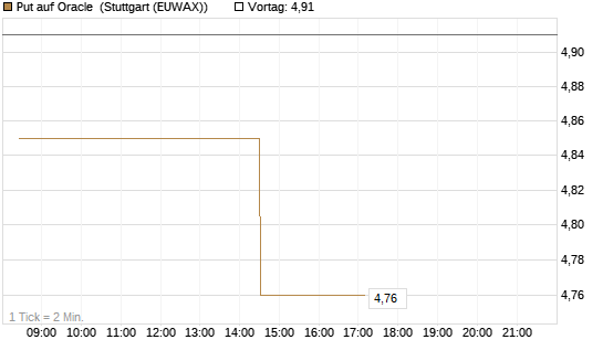 Put auf Oracle [Morgan Stanley & Co. Int. plc] Chart