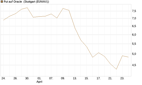 Put auf Oracle [Morgan Stanley & Co. Int. plc] Chart