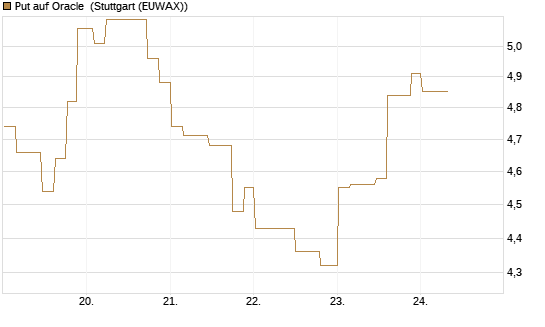 Put auf Oracle [Morgan Stanley & Co. Int. plc] Chart