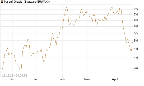 Put auf Oracle [Morgan Stanley & Co. Int. plc] Chart