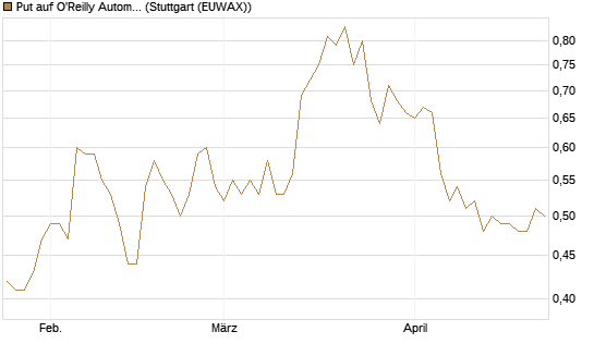 Put auf O'Reilly Automotive [Morgan Stanley & Co. Int. plc] Chart